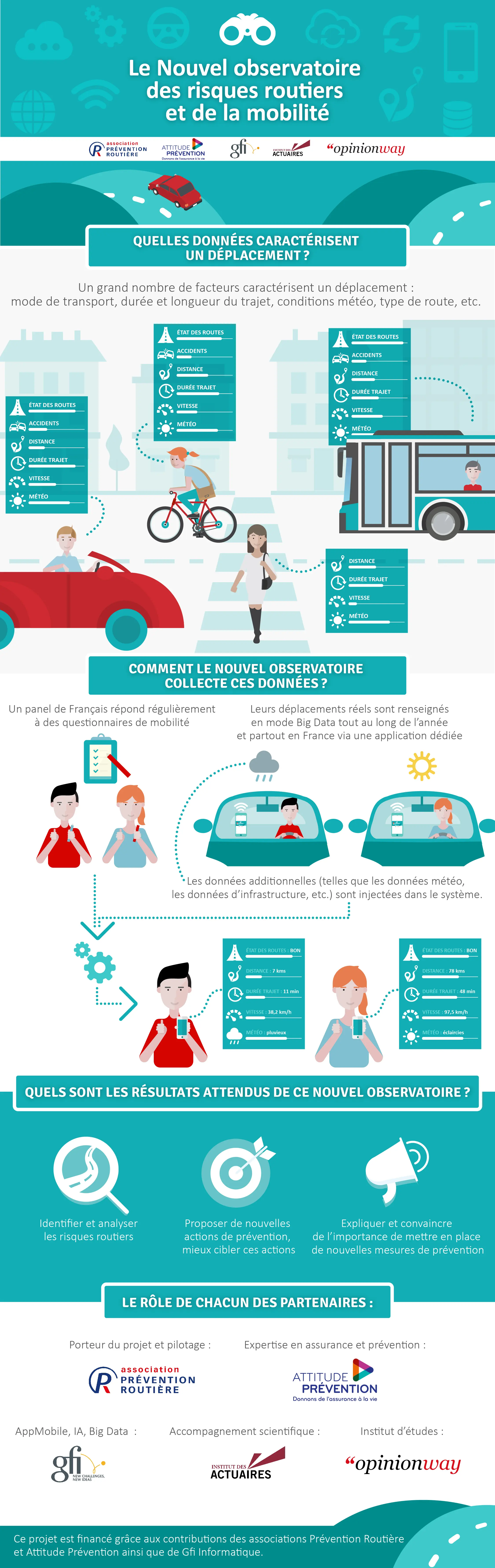 Nouvel observatoire des risques routiers et de la mobilité - Infographie
