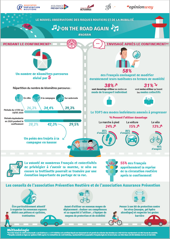 Infographie On the road again