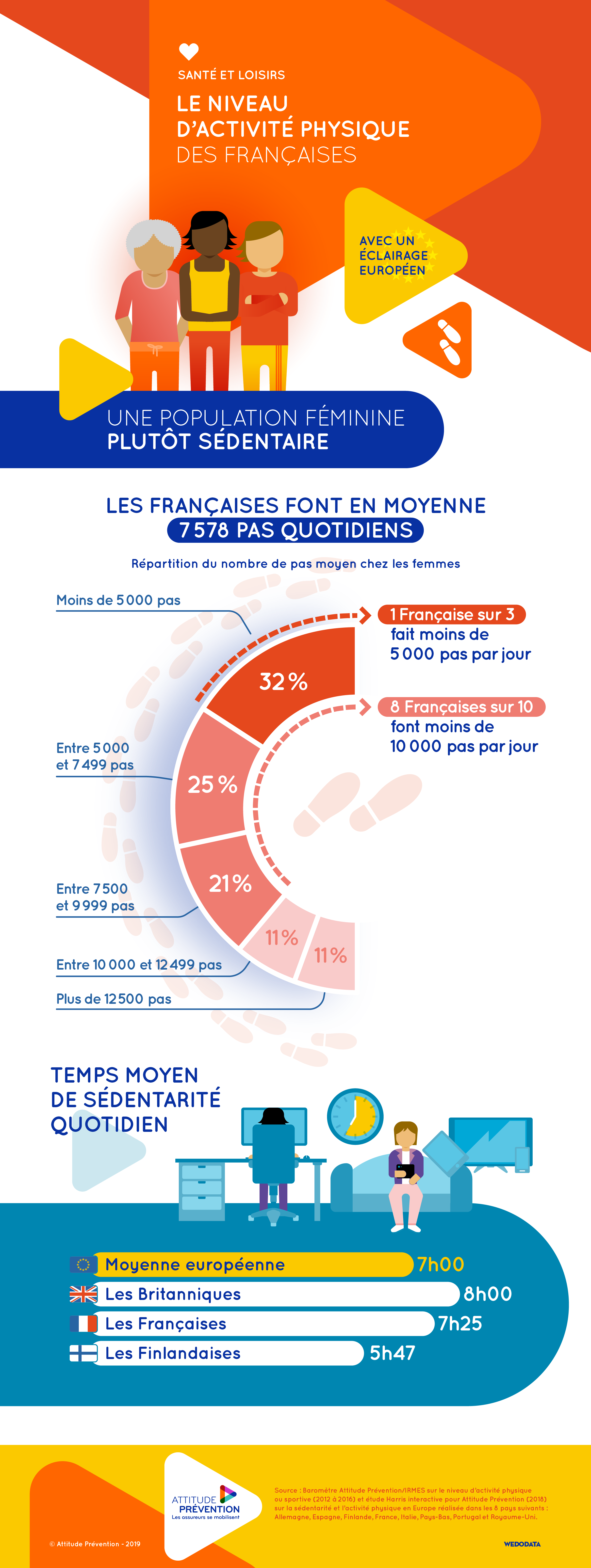 2019.05 Infographie niveau activite physique francaises eclairage europeen
