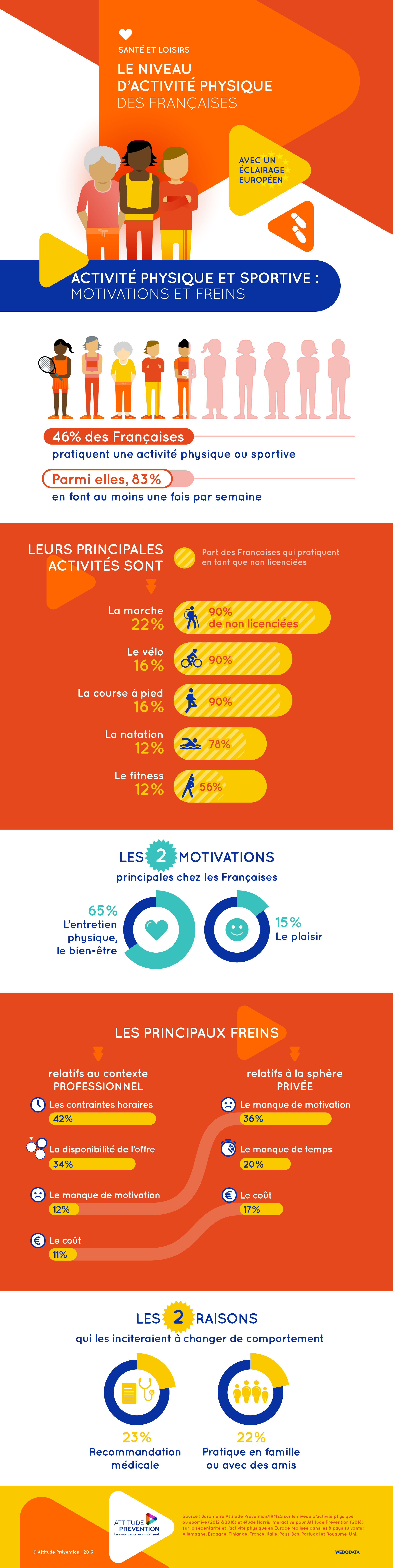 2019.05 Infographie niveau activite physique francaises eclairage europeen 02