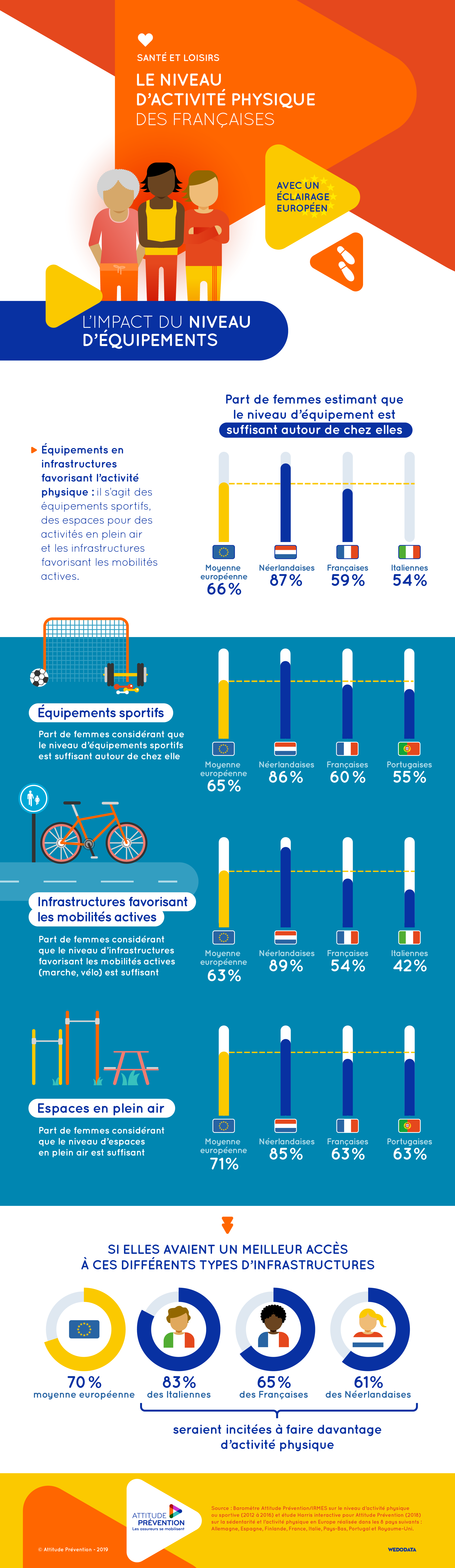 2019.05 Infographie niveau activite physique francaises eclairage europeen 03
