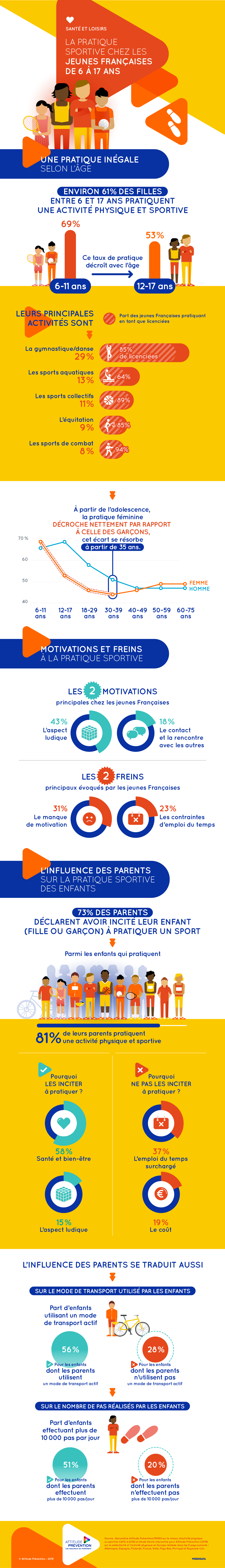 2019.05 Infographie pratique sportive jeunes française 6 17 ans