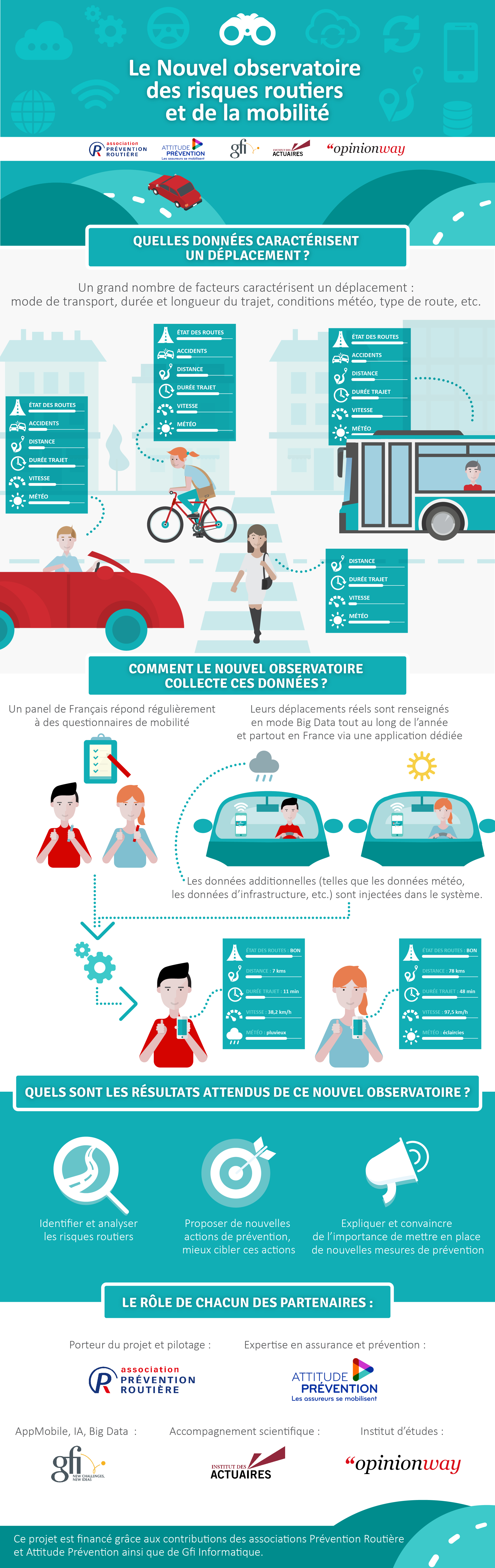 Nouvel observatoire des risques routiers et de la mobilité - Infographie