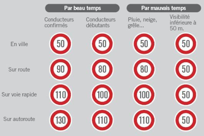 Adapter sa vitesse à la météo